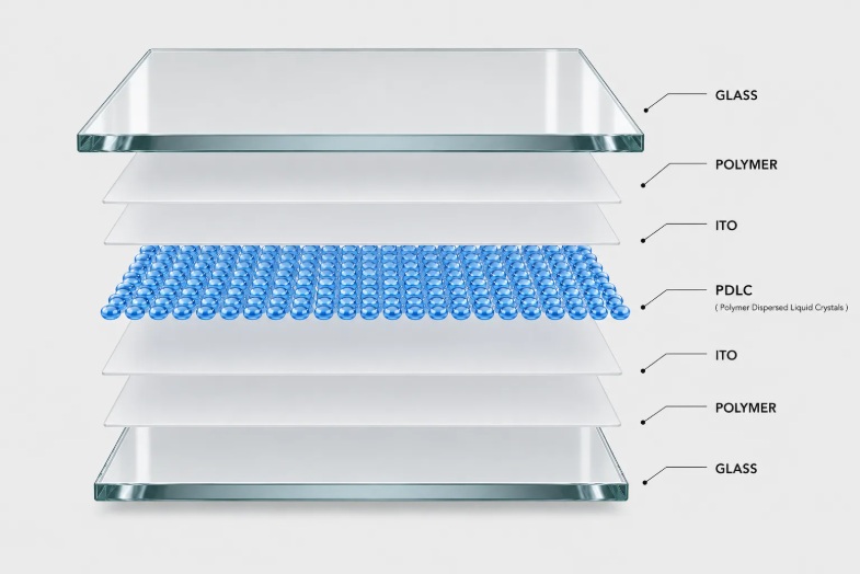 PDLC glass layers: Glass, Polymer, ITO, PDLC (Polymer Dispersed Liquid Crystals), ITO, Polymer, Glass.