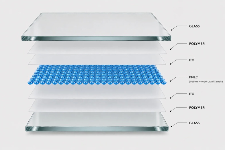 PNLC glass construction: Glass, Polymer, ITO, PNLC (Polymer Network Liquid Crystals), ITO, Polymer, Glass.